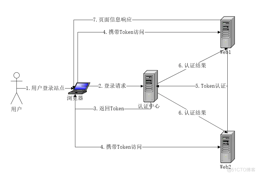 .net core实践系列之SSO-同域实现_ide_02